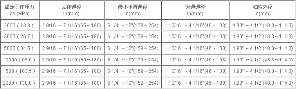 采气（油）井口