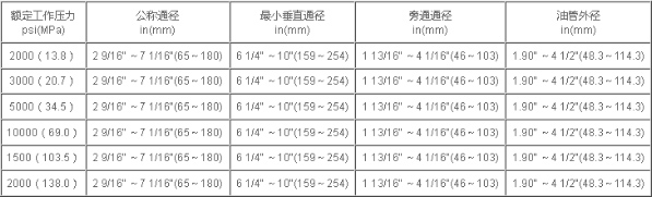 采气（油）井口